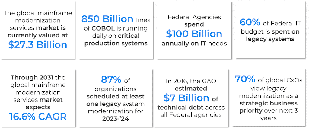 Statistics from the Software modernization market: 1. The global mainframe modernization services market is currently valued at $27.3 Billion. 2. 850 Billion lines of COBOL is running daily on critical production systems. 3. Federal Agencies spend $100 Billion annually on IT needs 60% of Federal IT budget is spent on legacy systems. 3. Through 2031 the global mainframe modernization services market expects 16.6% CAGR. 4. 87% of organizations scheduled at least one legacy system modernization for 2023-’24. 5. In 2016, the GAO estimated $7 Billion of technical debt across all Federal agencies. 6. 70% of global CxOs view legacy modernization as a strategic business priority over next 3 years.