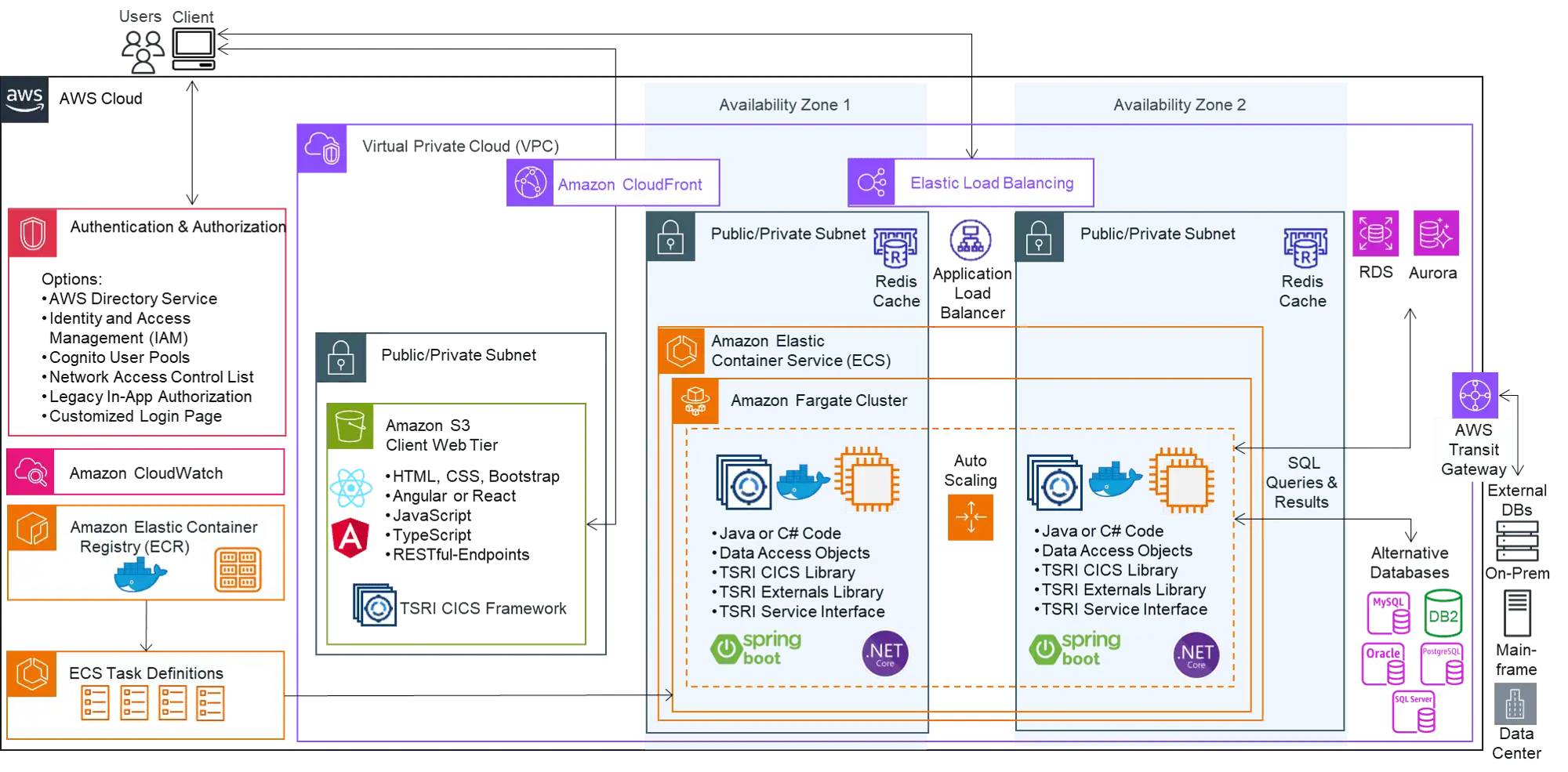 Cloud infrastructure diagram showing Amazon ECR, ECS, and networking components.