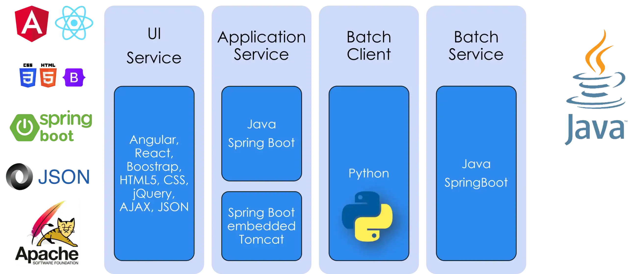 Software development and testing tools at TSRI, including Java, Python, Spring Boot, Angular, and mo.
